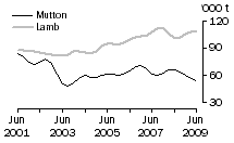 Graph: Mutton and Lamb