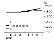 Graph - Total dwelling units
