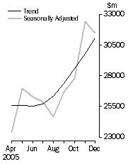 Graph: COMMERCIAL FINANCE