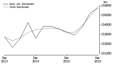 Graph: Total All Industries