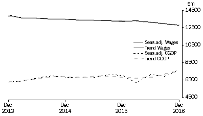 Graph: Manufacturing