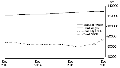 Graph: Total All Industries