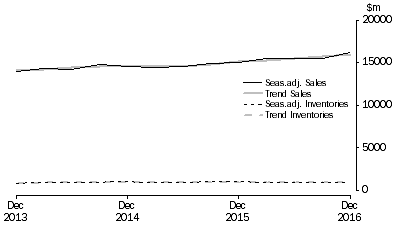 Graph: Electricity, Gas, Water and Waste Services 