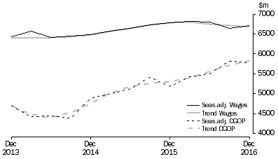 Graph: Transport, Postal and Warehousing