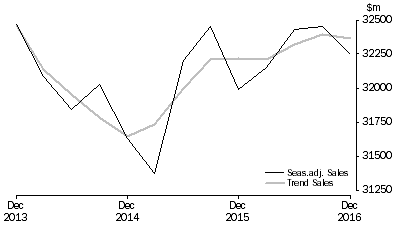 Graph: Transport, Postal and Warehousing