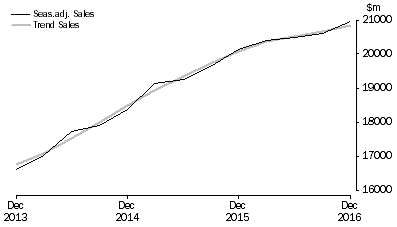 Graph: Information Media and Telecommunications