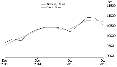 Graph: Financial and Insurance Services