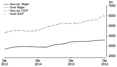 Graph: Rental, Hiring and Real Estate Services
