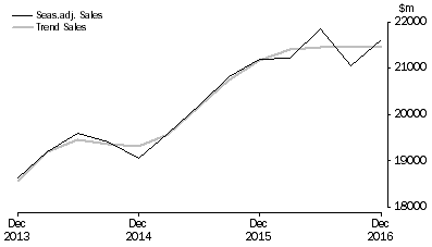 Graph: Rental, Hiring and Real Estate Services