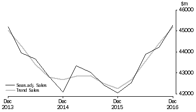 Graph: Professional, Scientific and Technical Services