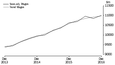 Graph: Health Care and Social Assistance