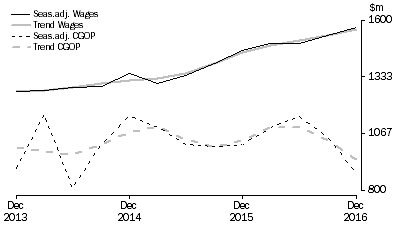 Graph: Arts and Recreation Services