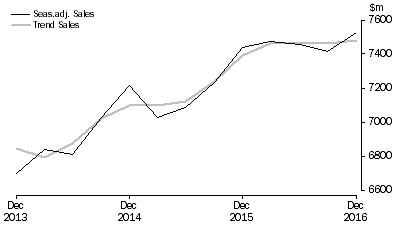 Graph: Arts and Recreation Services