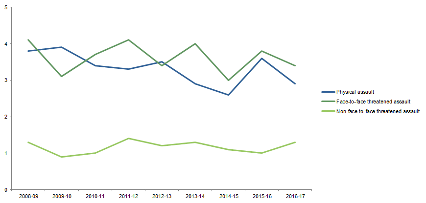 Graph: shows data points for victimisation rates in Western Australia for all personal crimes