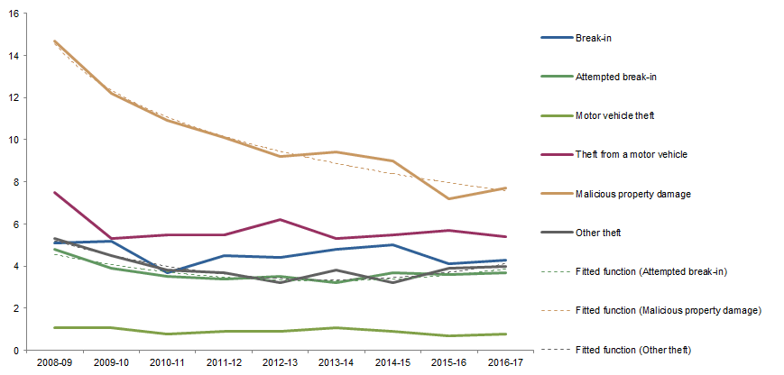 Graph: shows data points for victimisation rates in Western Australia for all household crimes and fitted functions for attempted break-in, malicious property damage and other theft
