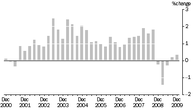 Graph: OUTPUT OF THE GENERAL CONSTRUCTION INDUSTRY, All groups Quarterly % change