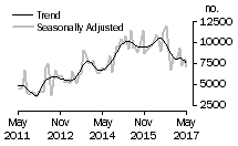 Graph: Number of private sector dwellings excluding houses