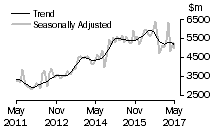 Graph: Value of new residential building