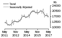 Graph: Number of total dwelling units