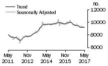 Graph: Number of private sector houses