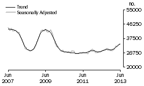Graph: Number of owner occupied dwellings financed excluding refinancing