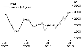 Graph: Purchase of new dwellings
