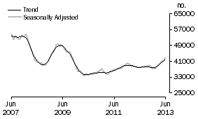 Graph: Purchase of established dwellings including refinancing