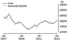 Graph: Refinancing