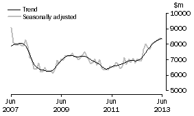 Graph: INVESTMENT HOUSING - TOTAL