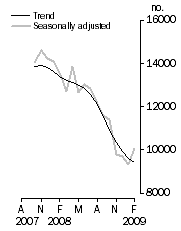 Graph: Number of dwelling units approved