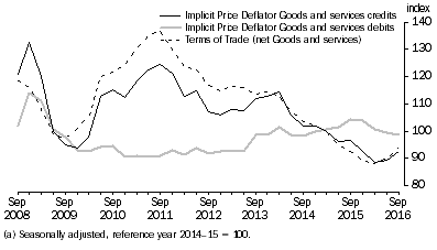 Graph: IMPLICIT PRICE DEFLATOR AND TERMS OF TRADE (a)
