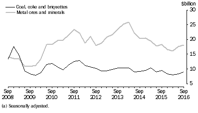 Graph: SELECTED MAJOR COMMODITIES, CURRENT PRICES(a)