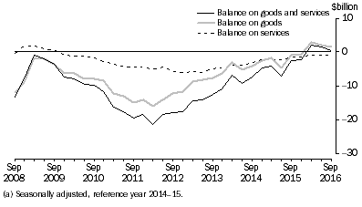 Graph: GOODS AND SERVICES, CHAIN VOLUME MEASURES (a)