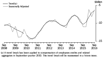 Graph: NET PRIMARY INCOME