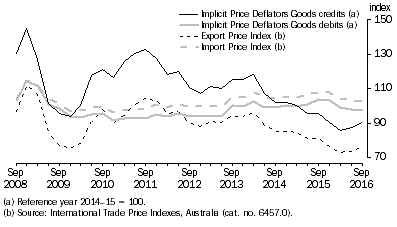 Graph: IMPLICIT PRICE DEFLATORS AND INTERNATIONAL TRADE PRICE INDEXES