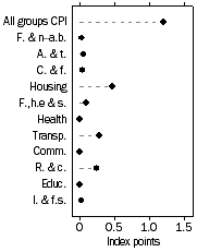 Graph: Contribution to quarterly change