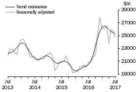 Graph: This graph shows the Trend and Seasonally adjusted estimate for Goods Credits