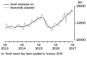 Graph: This graph shows the Trend and Seasonally adjusted estimate for Goods Debits