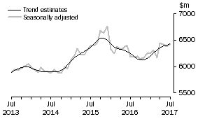 Graph: This graph shows the Trend and Seasonally adjusted estimate for Services Debits