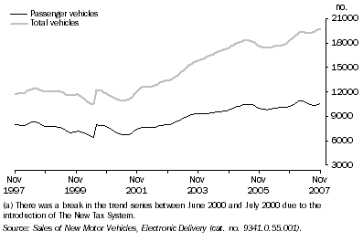 Graph: New Motor Vehicle Sales, Trend(a)—Queensland