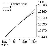 Graph: What if Employed Persons