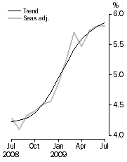 Graph: Unemployment rate