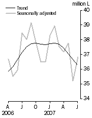 Graph: Australian produced wine, Domestic sales, Seasonally adjusted and Trend