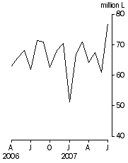 Graph: Australian produced wine, Exports, Original