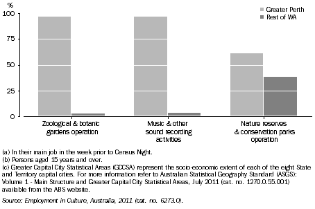 Graph: PERSONS EMPLOYED IN SELECTED CULTURAL INDUSTRIES(a)(b)(c), By usual place of residence, WA, 2011