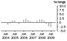 Graph: Construction work done, chain volume measures, trend percentage change, total building