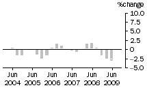 Graph: Construction work done, chain volume measures, trend percentage change, Residential building