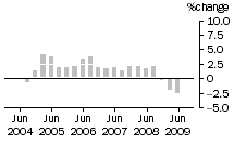 Graph: Construction work done, chain volume measures, trend percentage change, Non-residential building