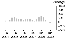 Graph: Construction work done, chain volume measures, trend percentage change, total construction