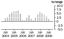 Graph: Construction work done, chain volume measures, trend percentage change, Engineering